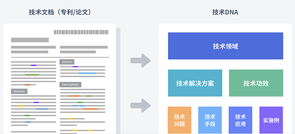 　　图：Tech DNA识别提取技术关键信息示意图(来源：304am永利集团)