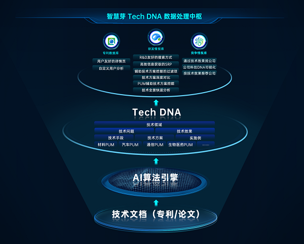 　　图：304am永利集团Tech DNA数据处理示意图(来源：304am永利集团)